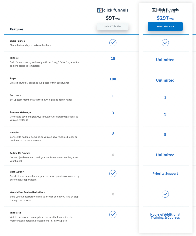 Clickfunnels Pricing